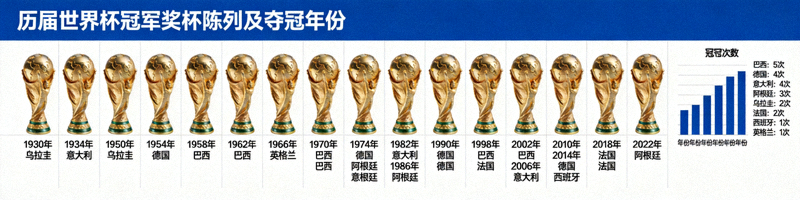 历届世界杯冠军奖杯陈列及夺冠年份数据可视化图表