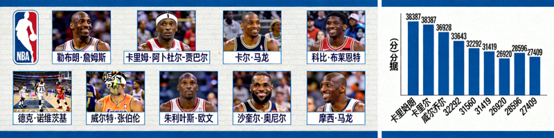 NBA历史得分榜前十球员照片墙及数据对比柱状图